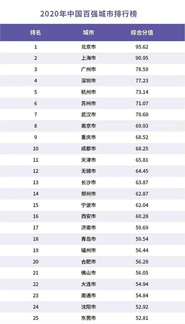 2020中国城市级别排名2020年中国百强城市排行榜:郑州排14名,周口、商丘未